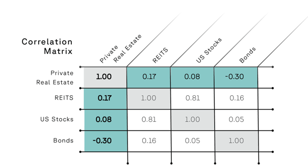 How Advisors Use Private Real Estate for Better Client Outcomes